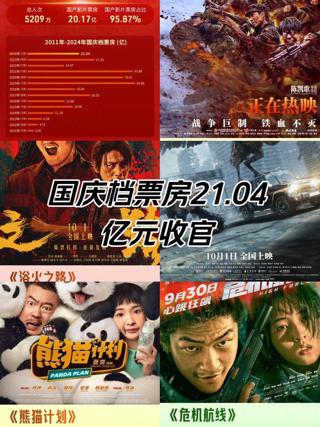 2021韩国电影票房实时排行榜最新更新-2021年韩国电影票房排名及热门影片推荐