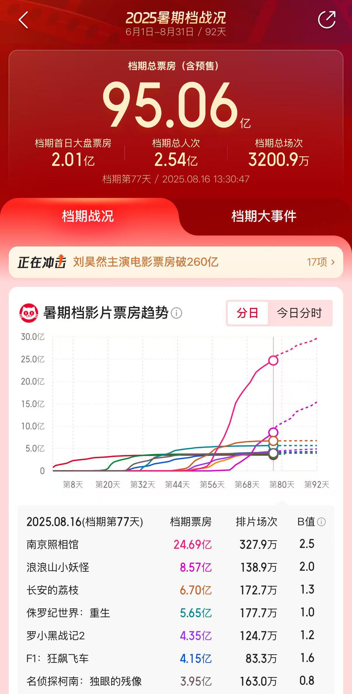 猫眼数据解析：背后的市场逻辑