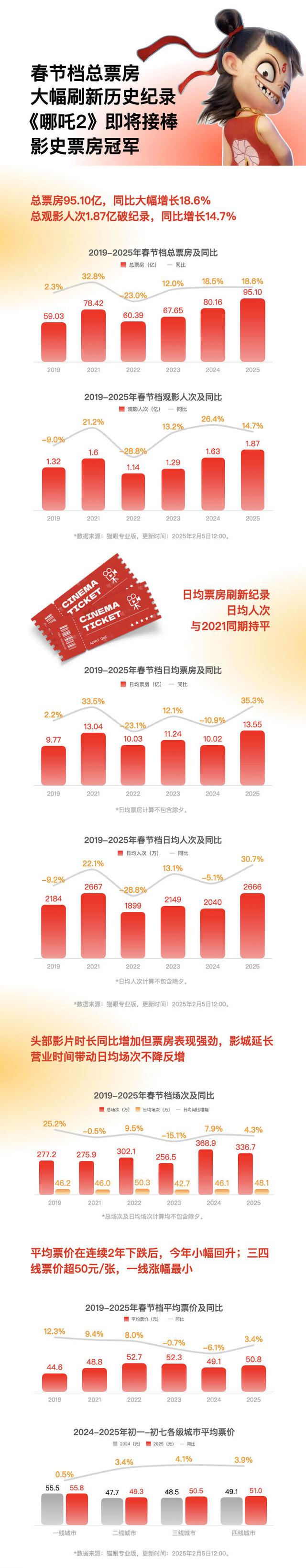 春节观影，不只是看片，更是体验