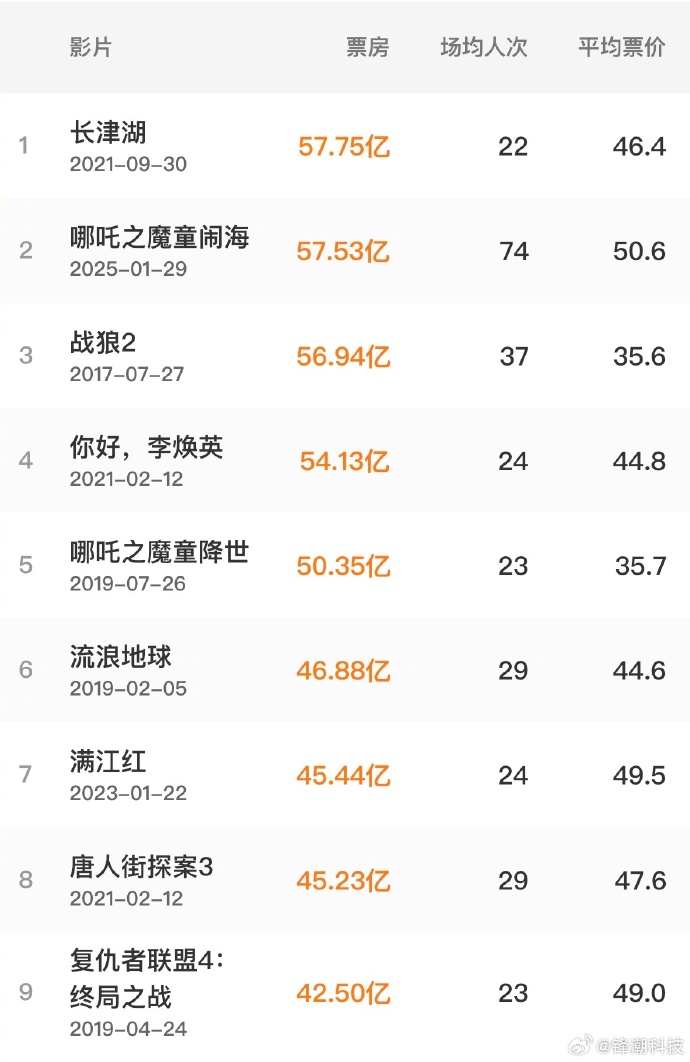 趋势分析：电影市场的未来走向