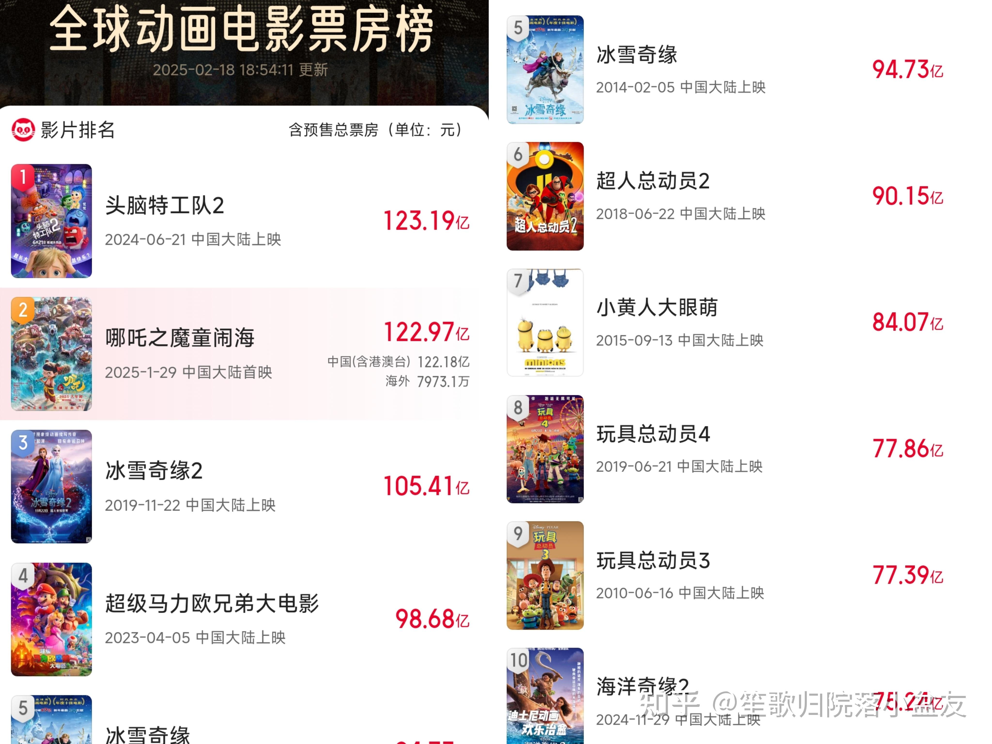 动画电影趋势分析