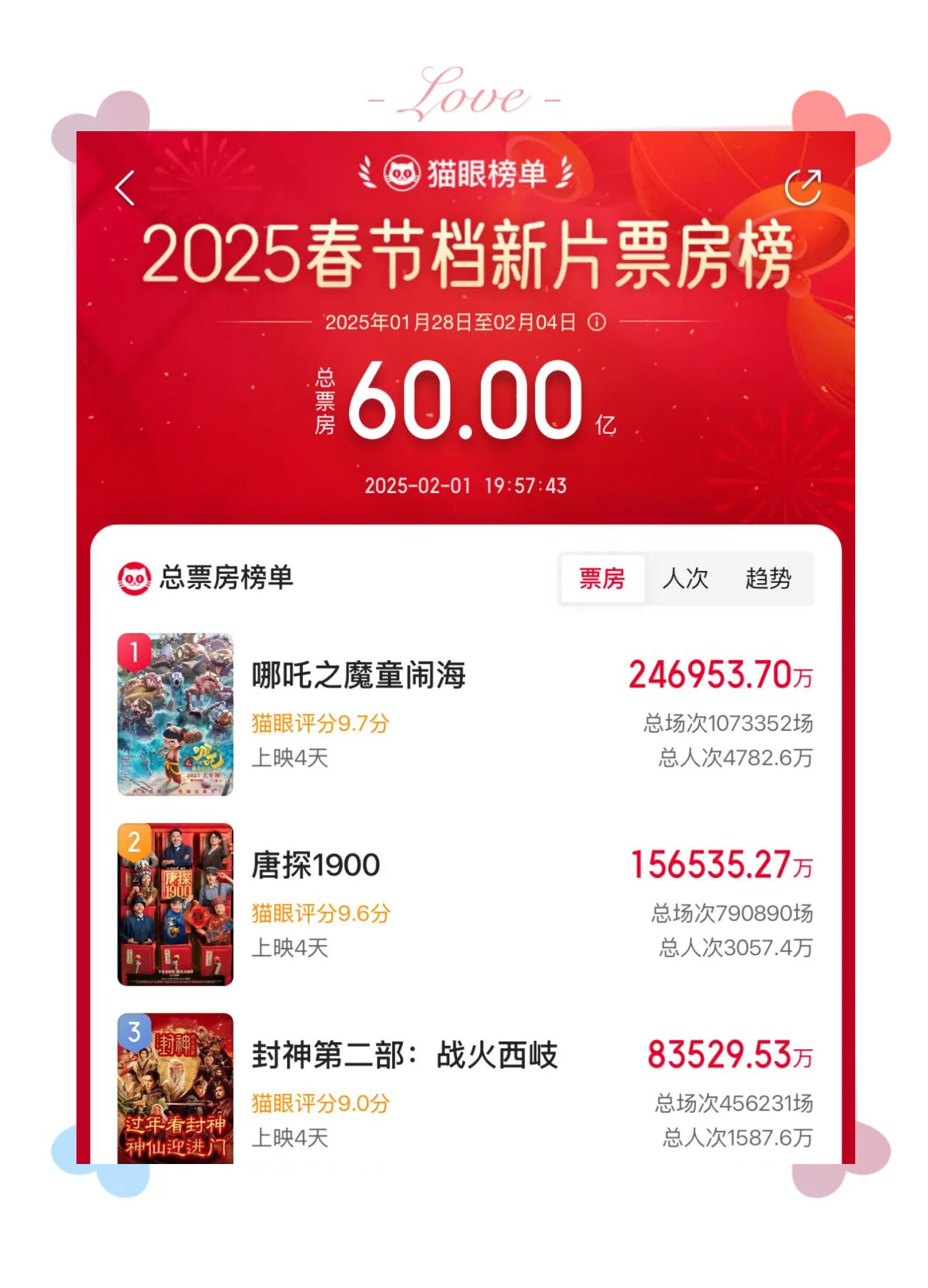 春节电影票房排行榜实时更新-2024春节档电影票房排名及热门影片分析