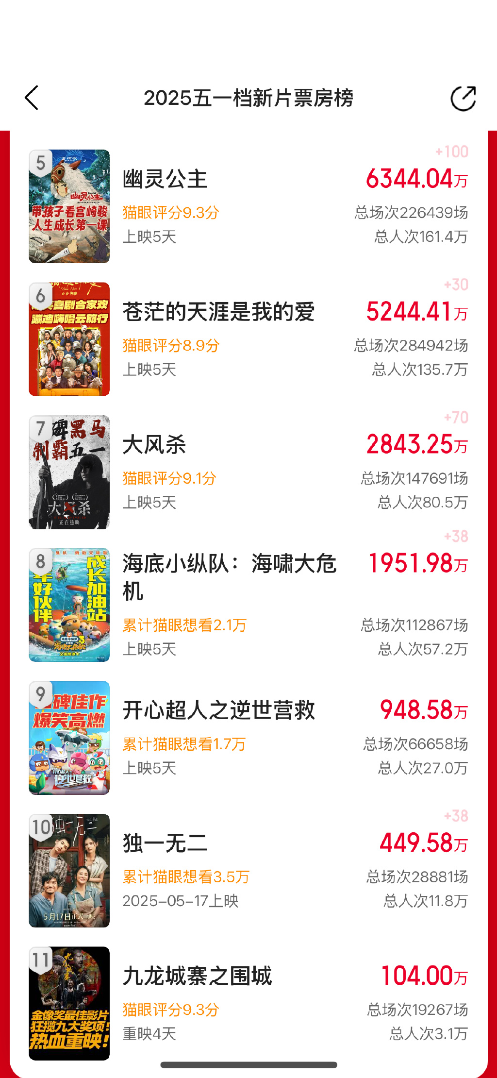51档电影票房实时排行榜图片大全-最新51档电影票房排名及实时截图分享