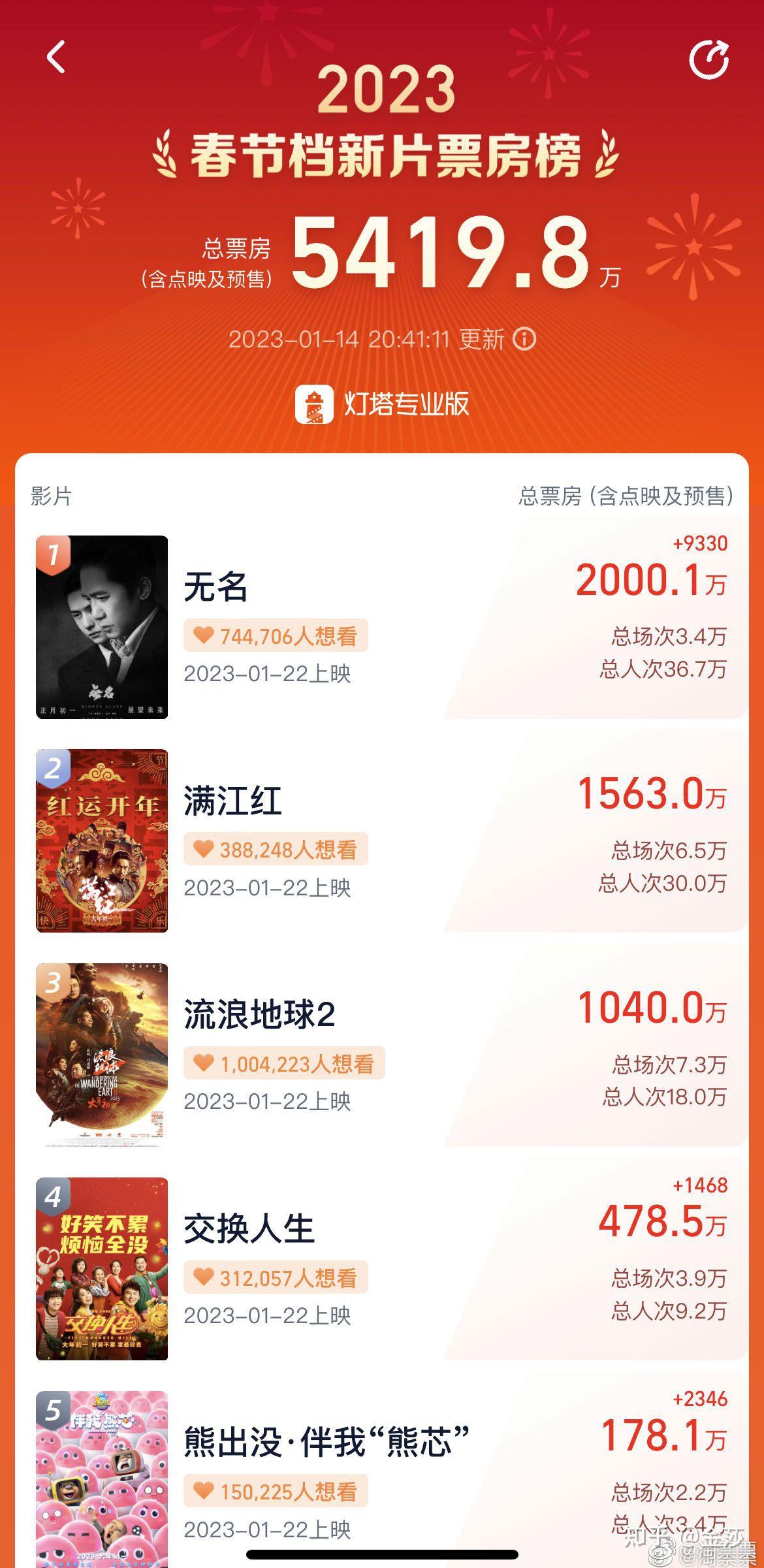 2023春节电影票房实时排行榜-2023年春节档电影票房最新排名及分析