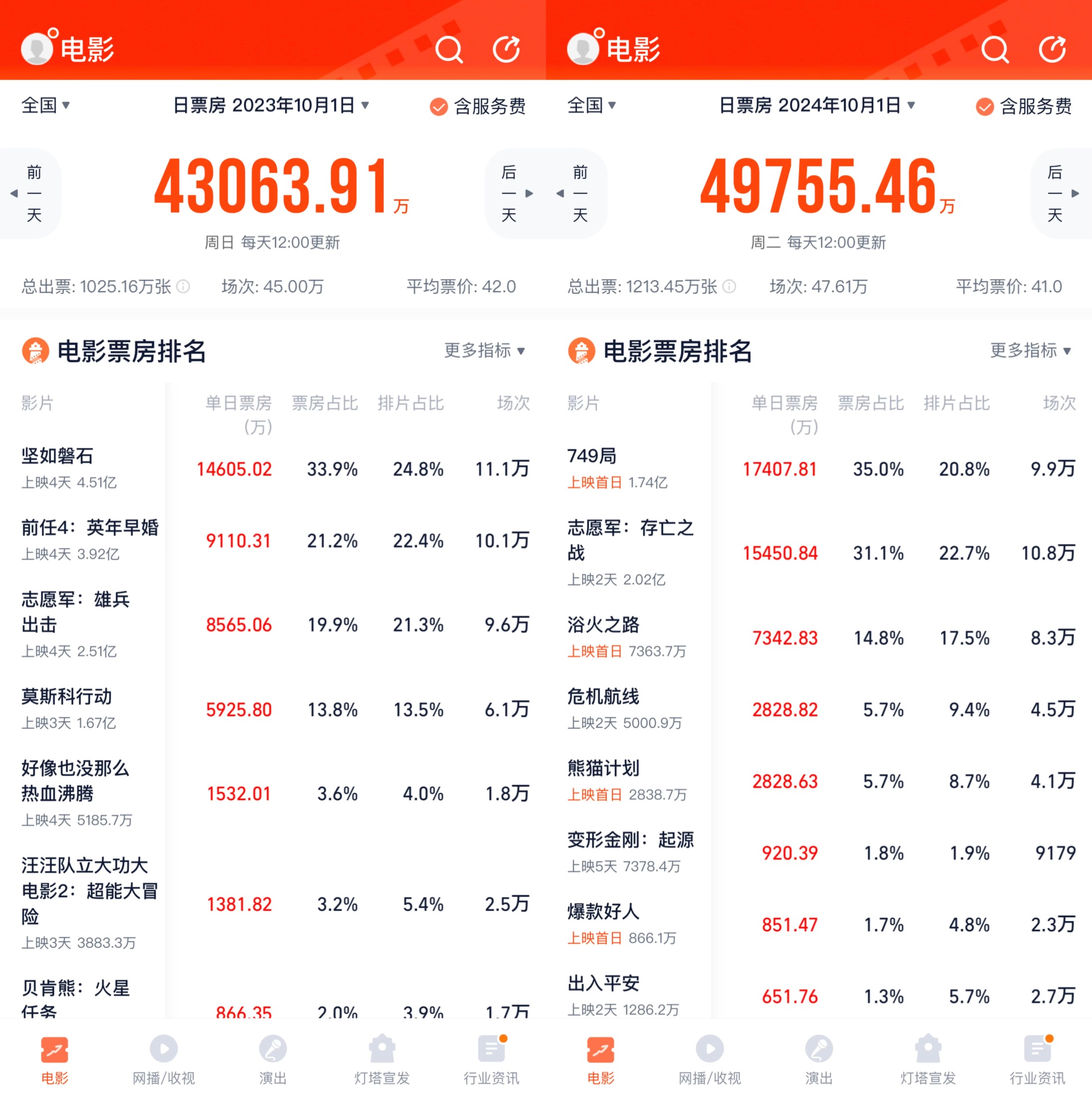 2025年中国电影票房排行榜实时更新-最新中国电影票房排行榜实时数据与热门影片分析