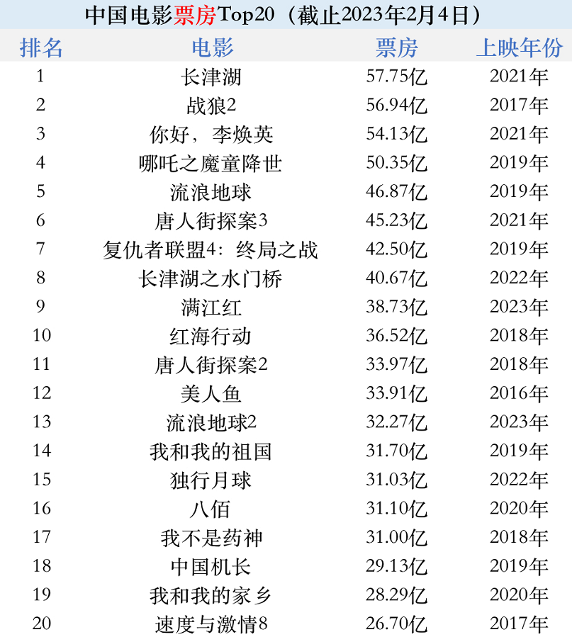 票房排名：谁主沉浮？