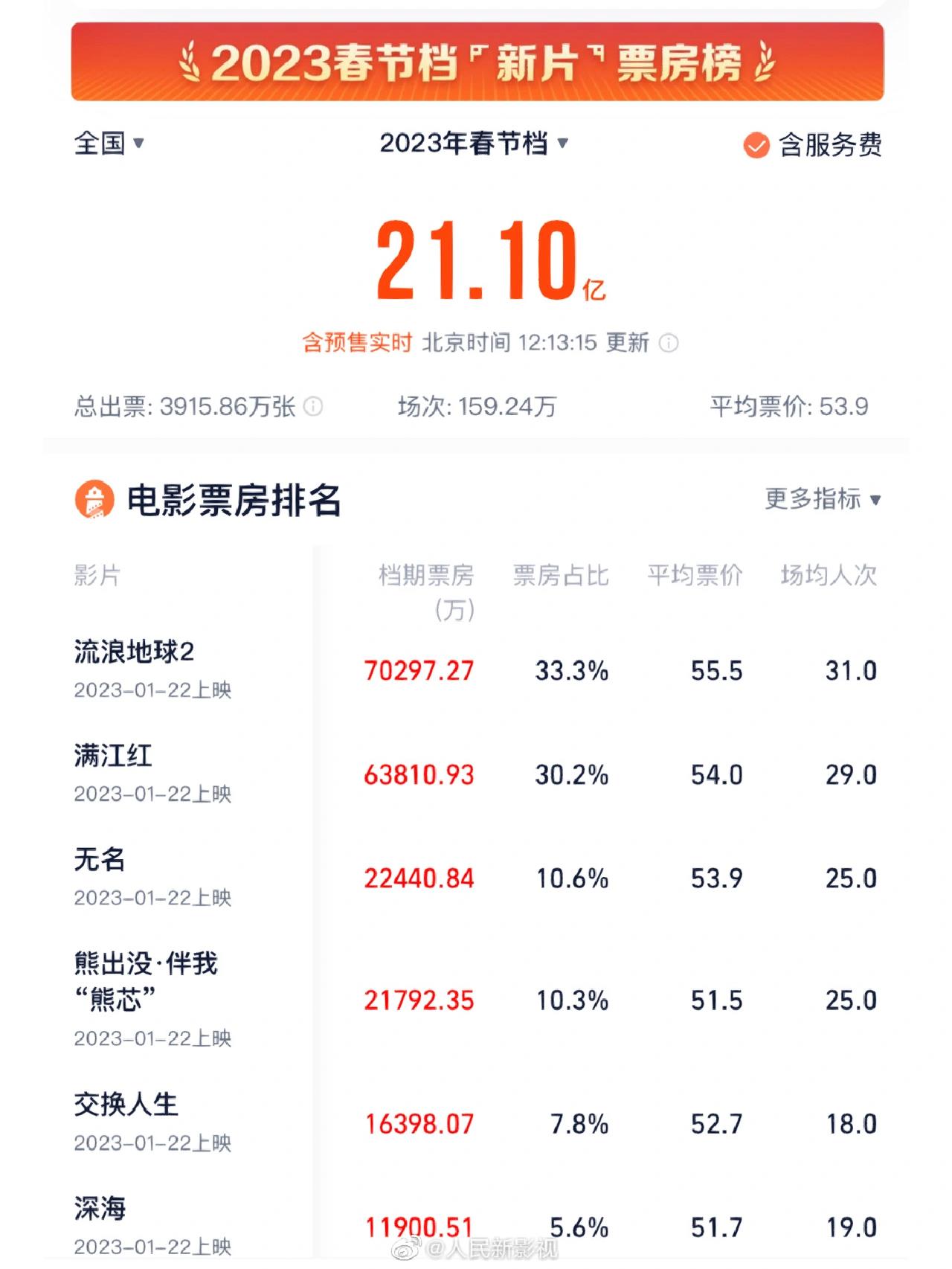 观影趋势：观众更注重内容质量