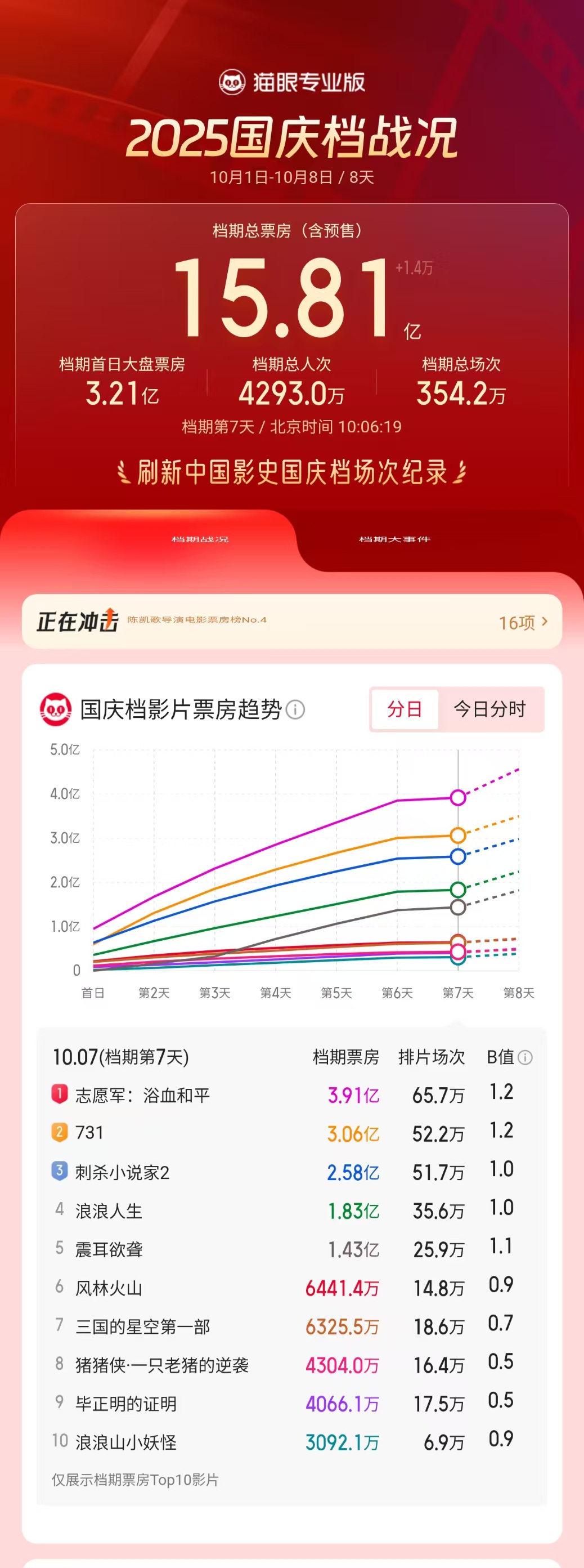 实时截图展示电影热度