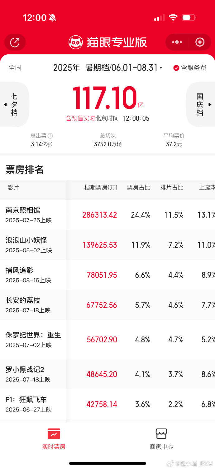 观影趋势反映市场变化