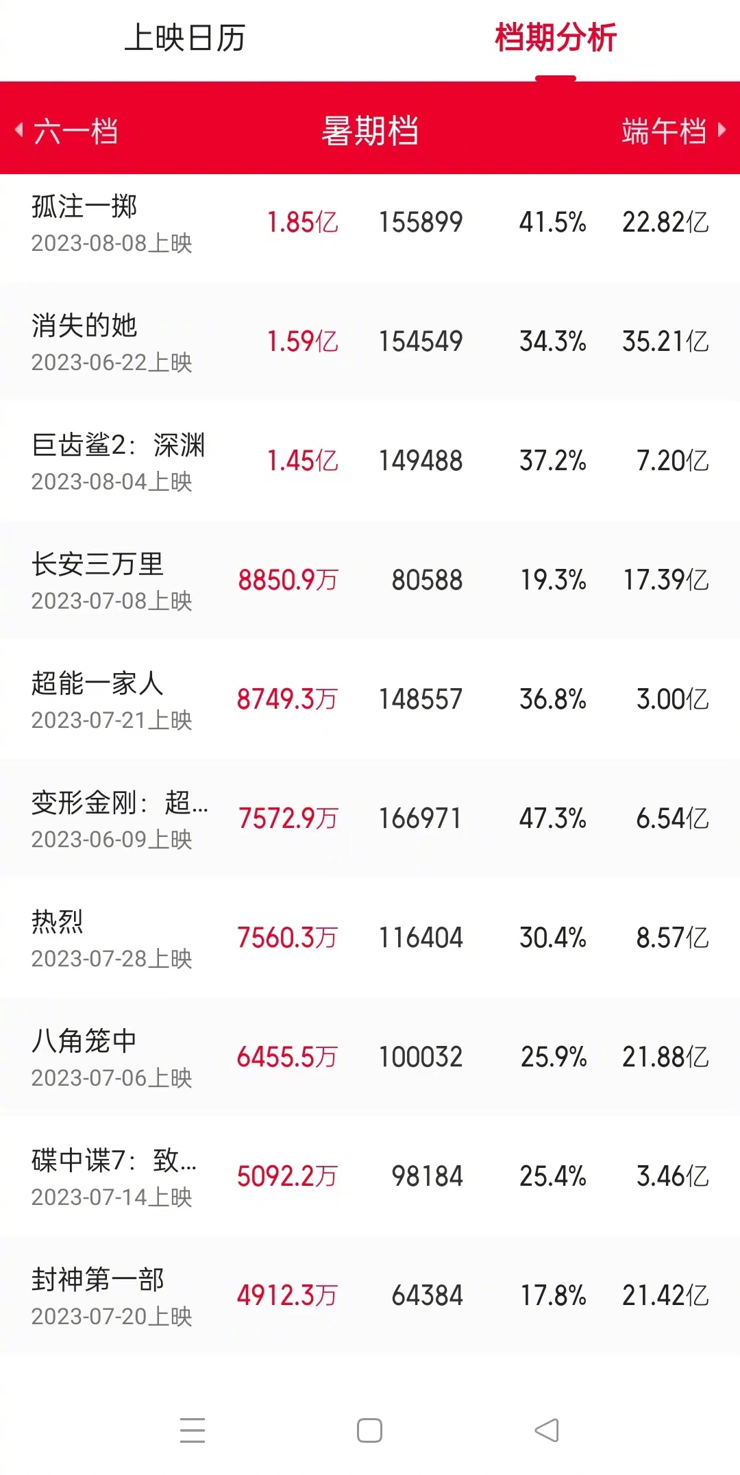 2023暑期档电影票房排行榜实时更新-2023年最热门的暑期档电影票房排名解析