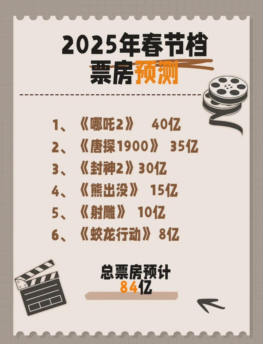 观众口味多元化，不同类型影片均有市场