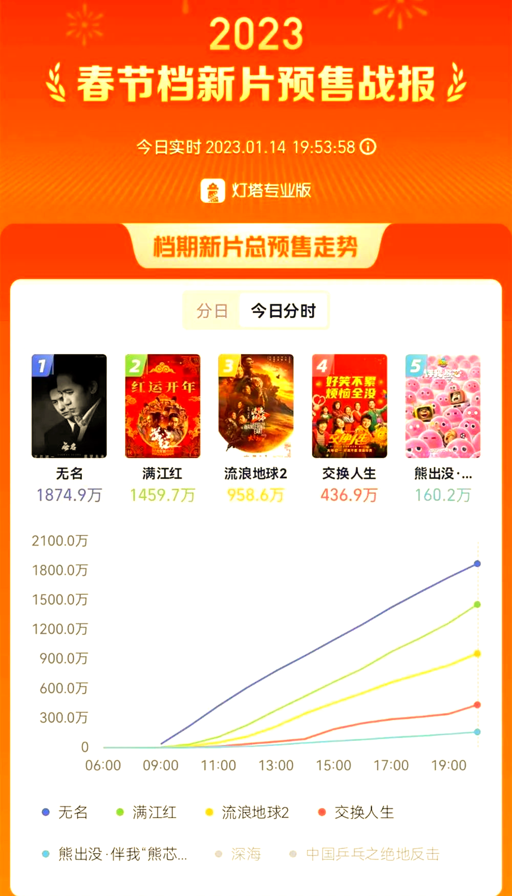 国产电影崛起，口碑与票房双丰收