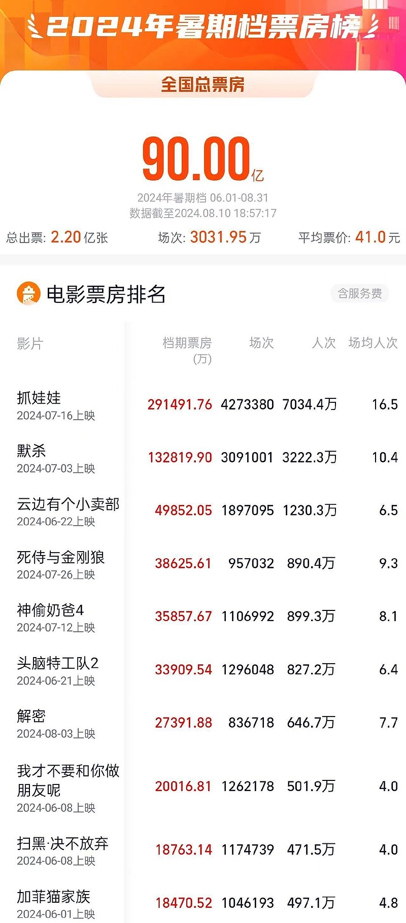 电影票房排行榜实时第一，最新动态抢先看-最新电影票房排行榜实时更新及分析