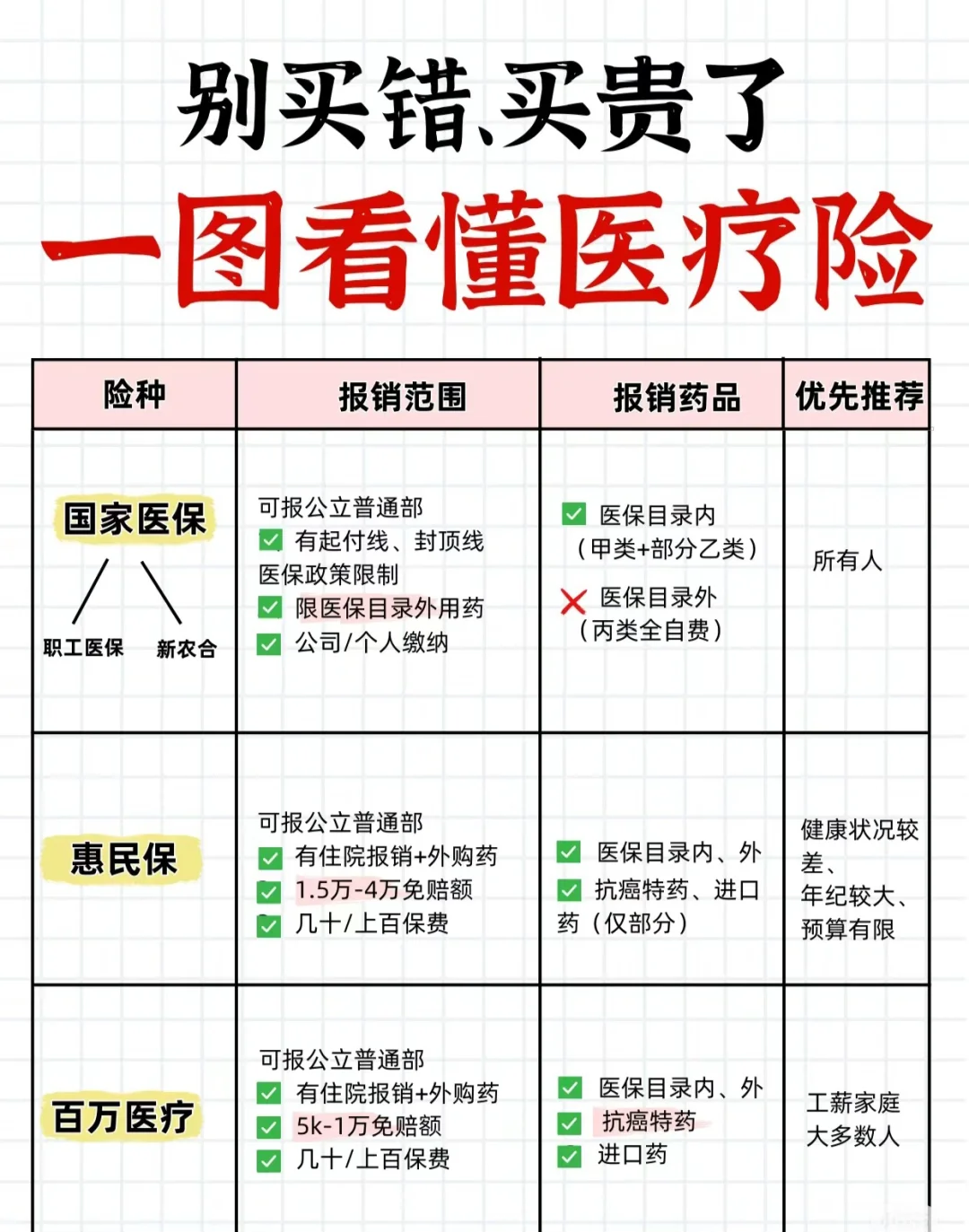 补助标准有何不同？