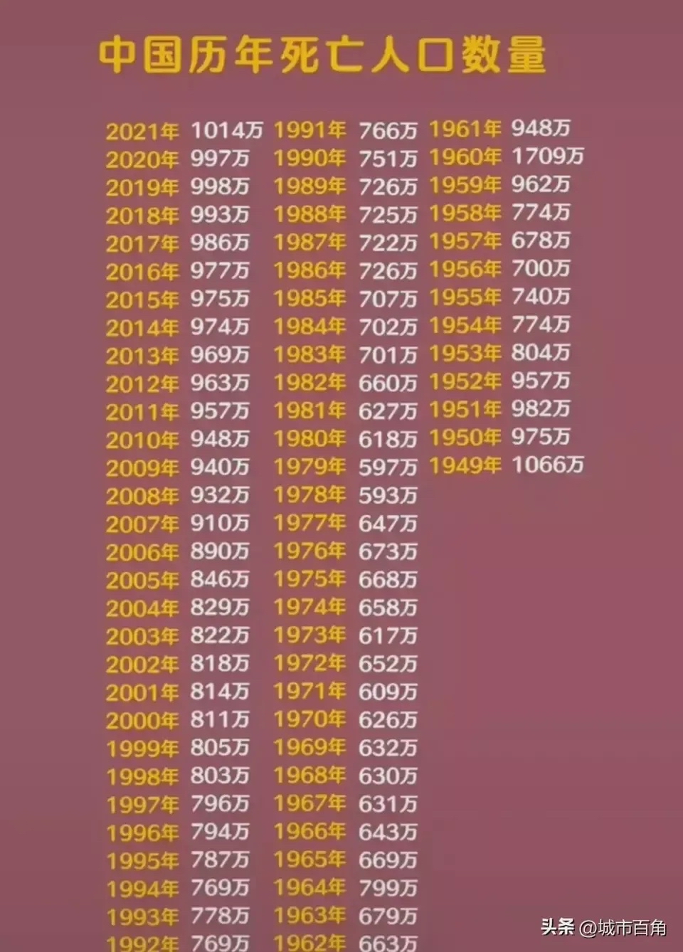 中国2020疫情死亡人数统计，2020年中国新冠疫情死亡人数详细数据